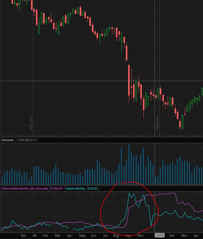 Graf Volatility z 2008 v Think or Swim