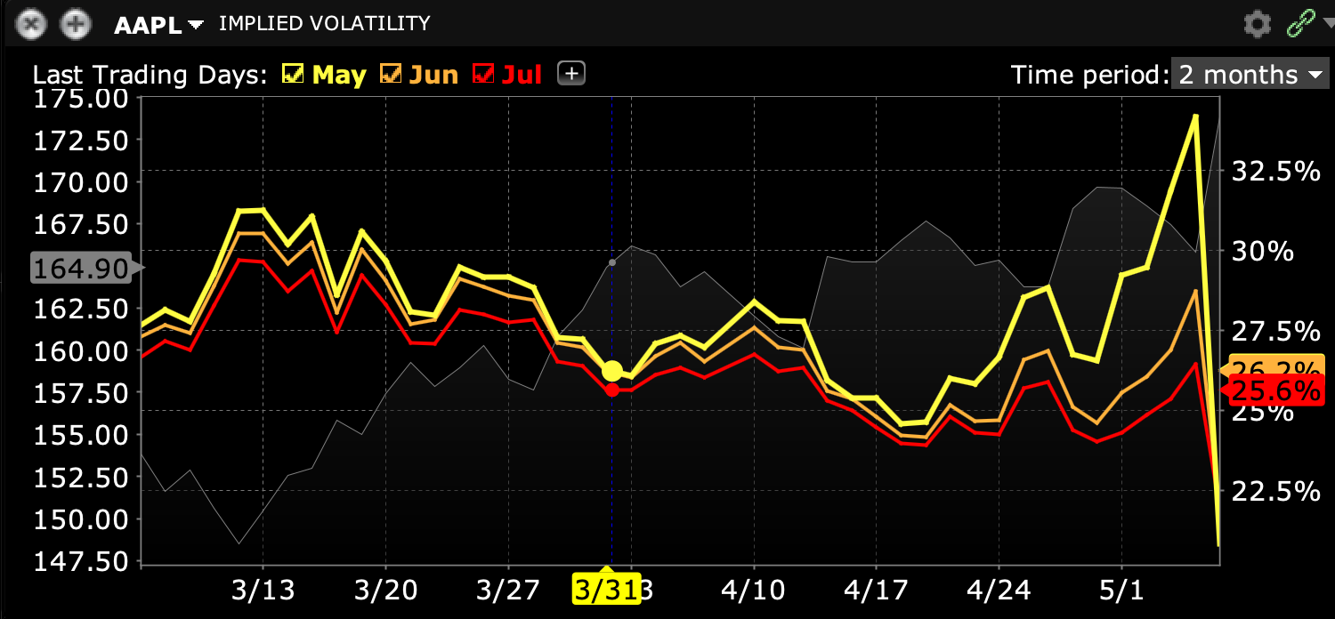 iv_aapl_earnings_may.png