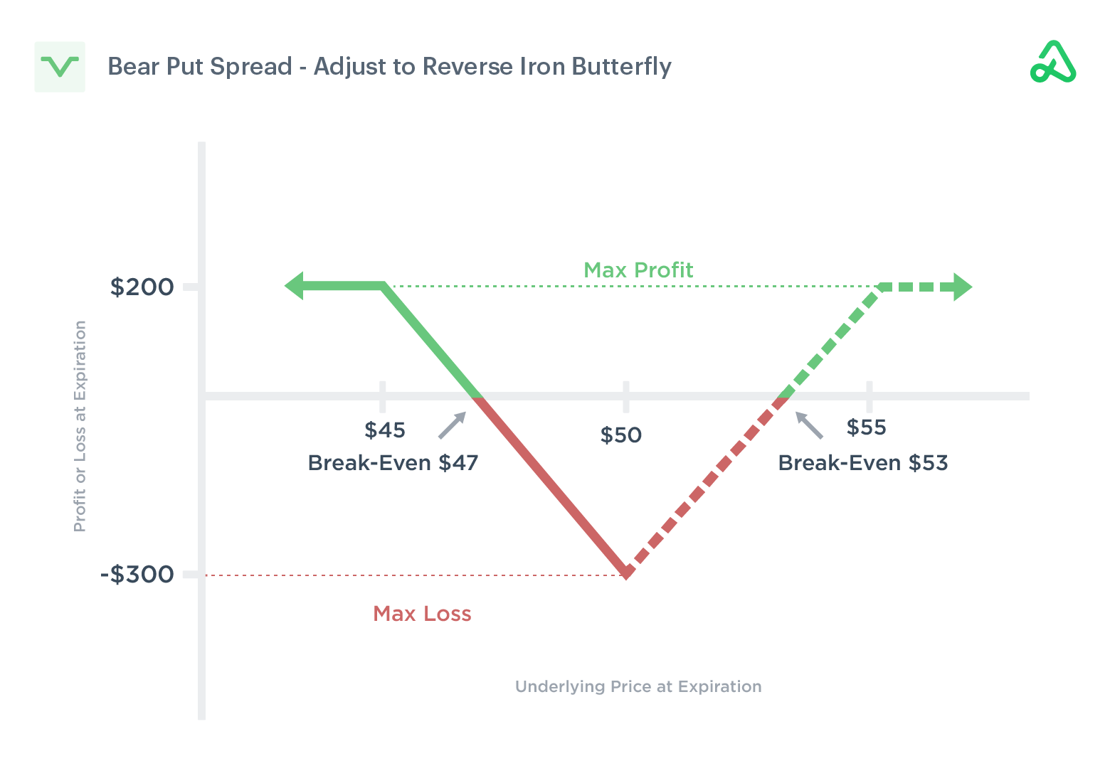 Bear Put Spread - Adjust Reverse Iron Butterfly.png
